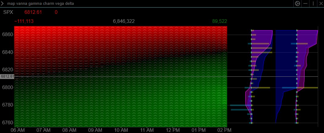Yam_Trades's tweet image. $SPX

Even lower volume today with half day on Black Friday, EOM flows last 30 minutes - that&apos;s the volume time period.

Market Data from @ConvexValue 
-Term structure remains low
-Gamma surface shows ~ 6700 for cumulative flip and peak around 6850 into much higher (relatively…