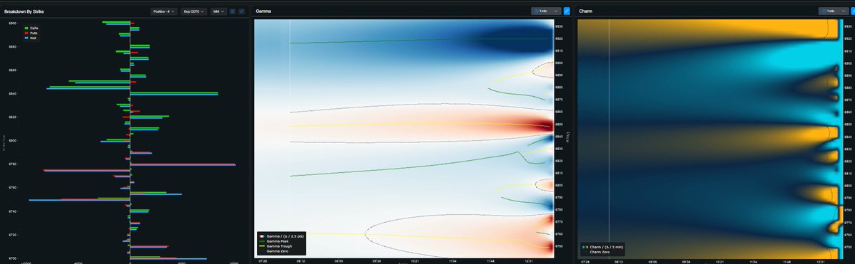 Yam_Trades's tweet image. $SPX

Even lower volume today with half day on Black Friday, EOM flows last 30 minutes - that&apos;s the volume time period.

Market Data from @ConvexValue 
-Term structure remains low
-Gamma surface shows ~ 6700 for cumulative flip and peak around 6850 into much higher (relatively…