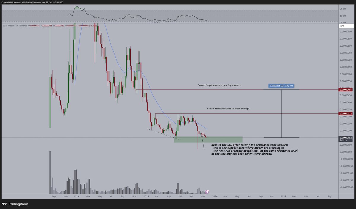 The markets are still providing great opportunities.

Yes, #Altcoins have suffered a lot and they went down substantially. 

That doesn't mean that it will continue to be like that. 

$SEI is at a pivotal point. Upcoming weeks and this one is ready for a big leg upwards.