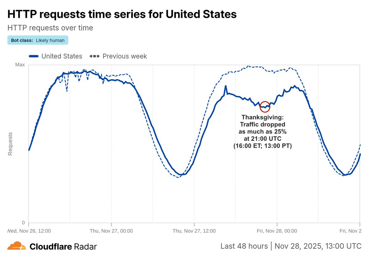 Cloudflare Radar tweet media