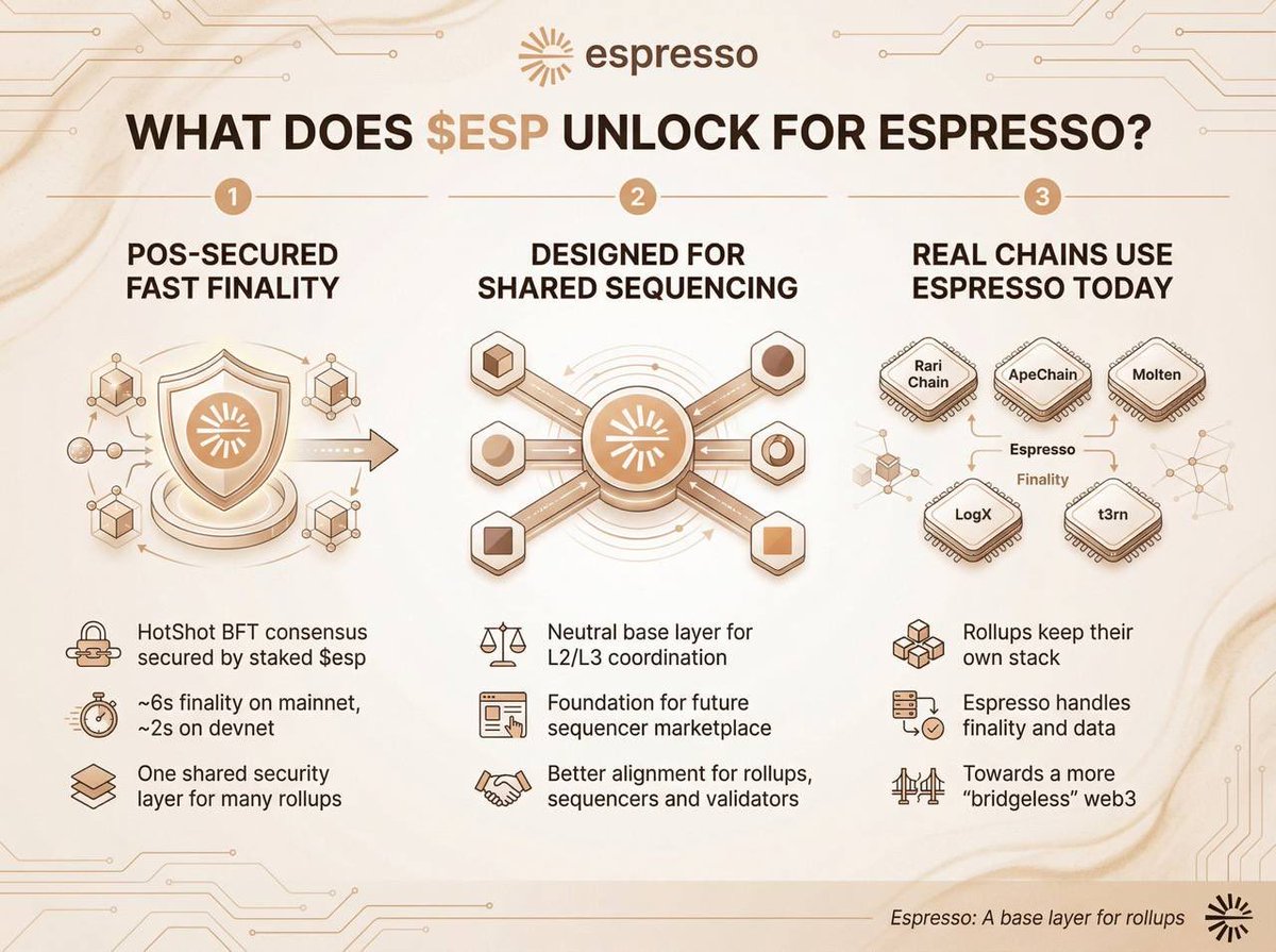 Parsats_eth's tweet image. Did a quick dive into this @EspressoSys breakdown and it shows exactly why ESP matters:

1. Fast PoS-secured finality
➤ HotShot BFT secured by ESP
➤ ~6s mainnet finality
➤ One shared security layer for many rollups

2. Shared sequencing by design
➤ Neutral base layer for…
