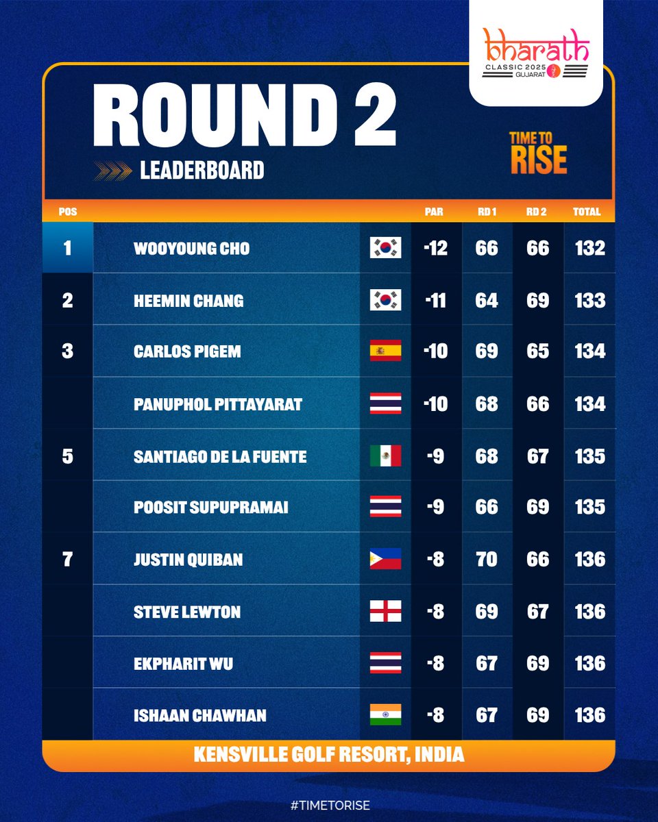 asiantourgolf's tweet image. 2 rounds down, 2 to go 💪

Here&apos;s how things stand heading into the weekend at the Bharath Classic 2025 Gujarat 📊

linktr.ee/asiantourgolf #BharathClassic2025 #IGPL #TimeToRise