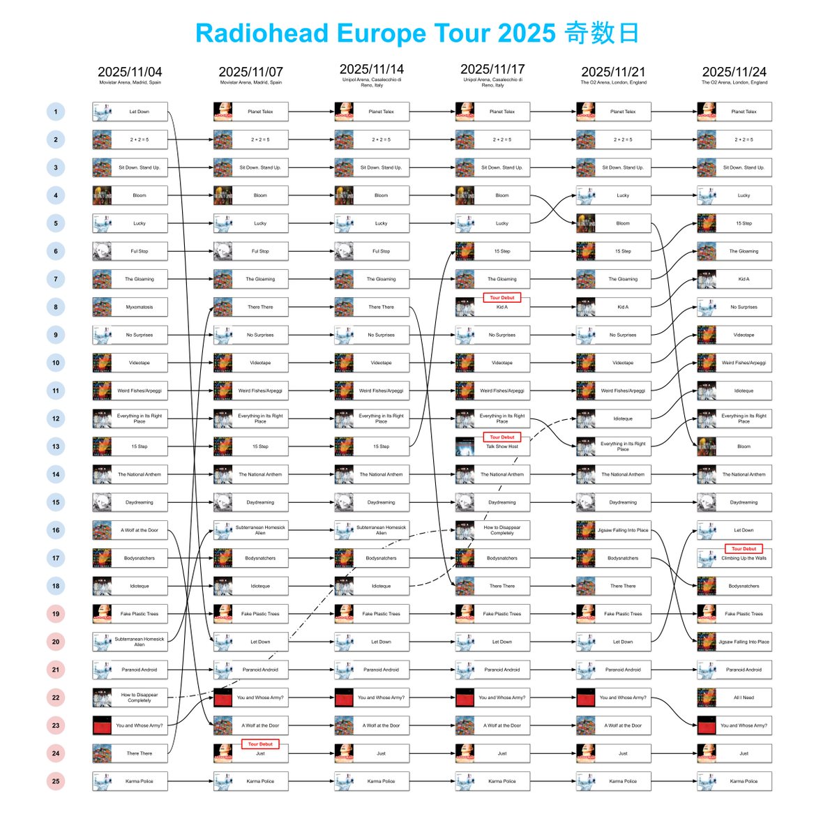 Radioheadのヨーロッパツアー2025。奇数日のセットリスト変遷。『OK