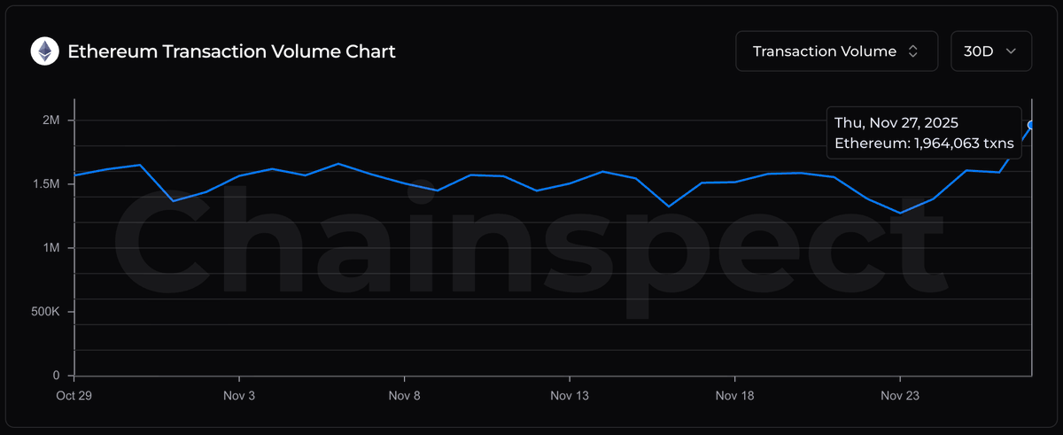 chainspect_app's tweet image. 📈 Fresh activity surge on @ethereum

On Nov 27, Ethereum processed nearly 2M transactions in a single day, its strongest level this month

The universal platform for crypto and decentralized tech continues building momentum

📊 chainspect.app/chain/ethereum…