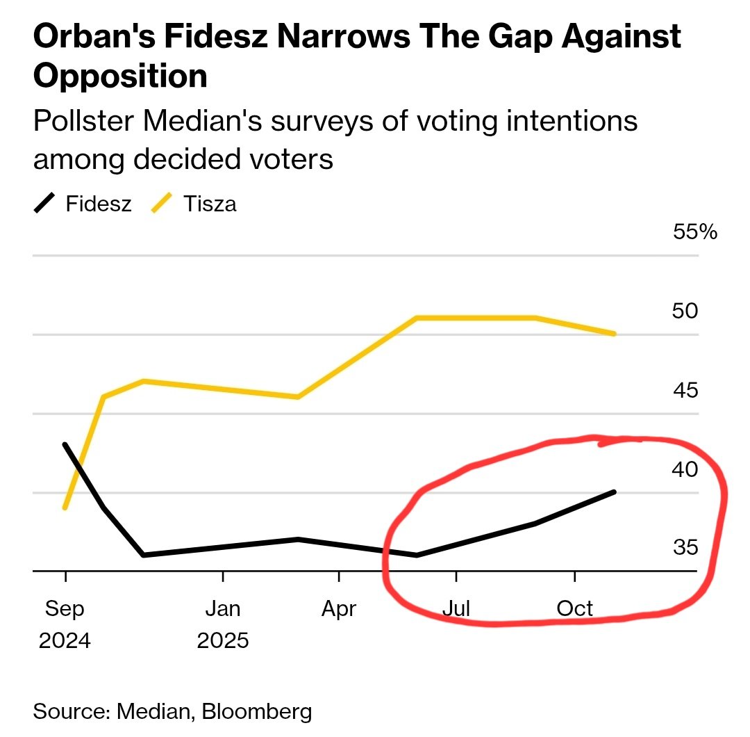 JayinKyiv's tweet image. Polls still showing that Orban will be absolutely obliterated in the coming election, but the Musk/Putin propaganda blitz to support Orban is definitely showing results, with Orban getting a few extra points in the past 3 months. Still behind 10 points.