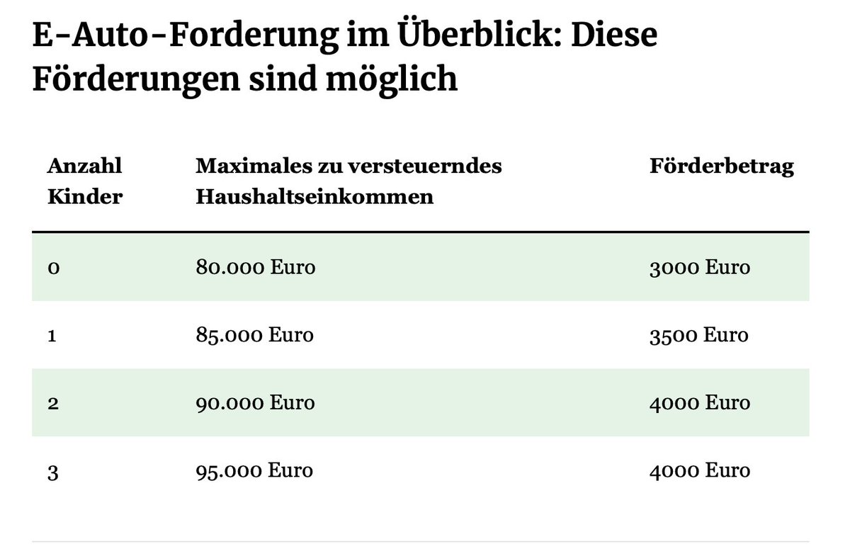 alex_avoigt's tweet image. New BEV Subsidy in 🇩🇪 Germany Agreed

The German federal government has agreed to subsidize electric cars based on household income and children.

The program will start in January 2026 and will certainly help more families gain access to electric cars. 

Indirectly, it is of…