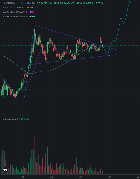 $HBAR getting ready for take off 🚀🚀

<a href="/hedera/">Hedera</a>