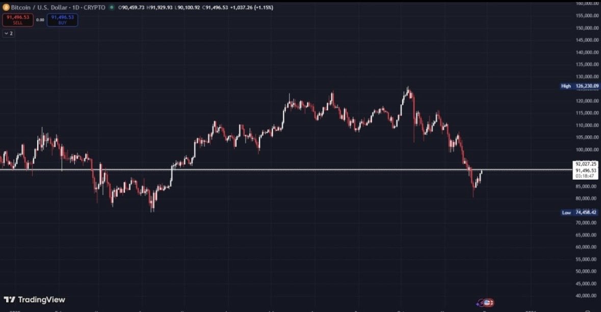 $BTC

🔥Bitcoin is right on a major level right now. If we break and hold above 92k, a quick move toward 96–98k is on the table.
Regaining that zone could set up much higher targets after.

But if the current support gives way, I’m expecting another sharp drop. No need to rush