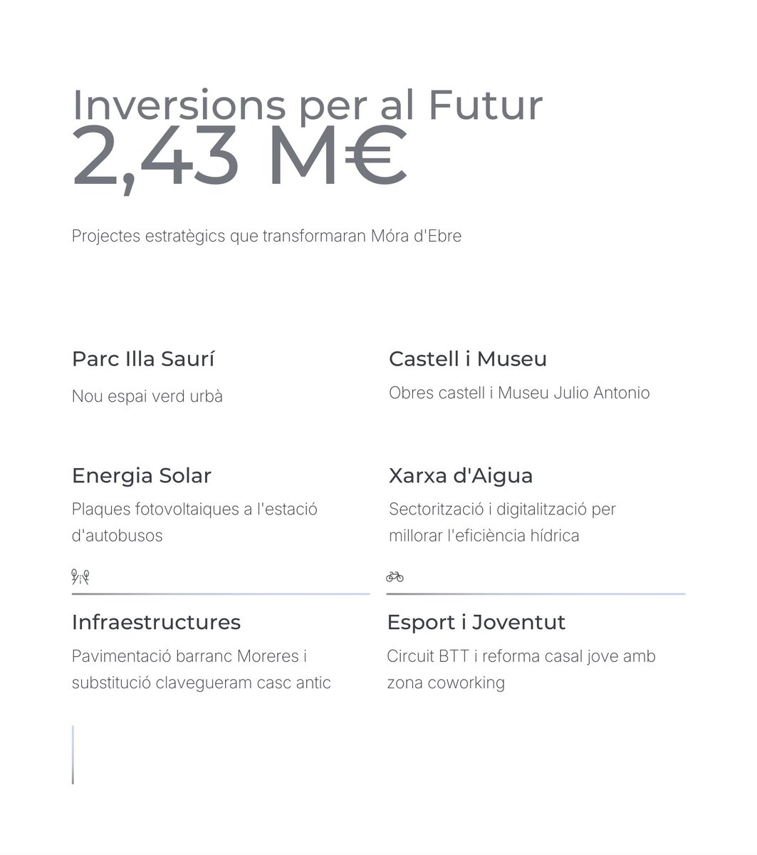 L'Ajuntament de Móra d'Ebre aprova el pressupost més elevat de la seva història: 9,5 milions d'euros per al 2026 #MóradEbre 

Llegiu tota la informació &gt; moradebre.cat/lajuntament-de…