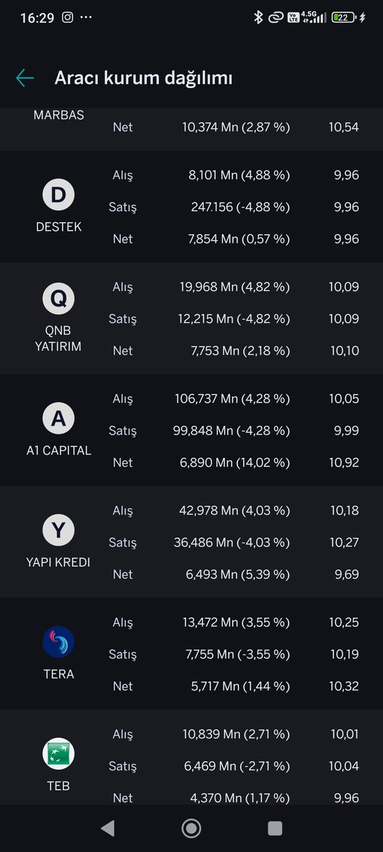 #pekgy ufaktan #tera alımı gelmiş tabanda 10 milyon lot kalmış