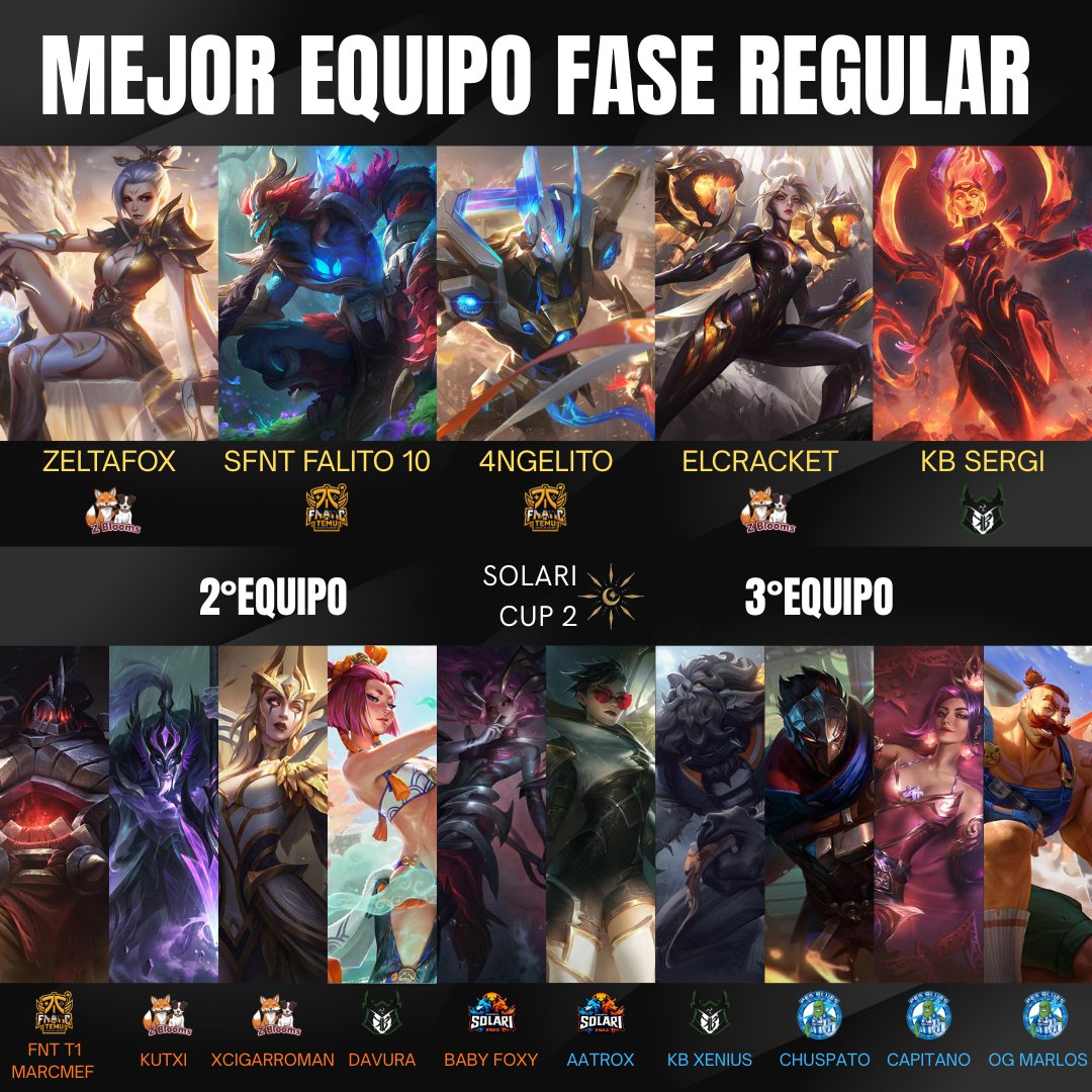 Acabada la Fase Regular de la SC2 estos son los tres mejores equipos formados por los mejores jugadores en cada posición.

Mejor equipo:
Top: Zeltafox 
Jng: SFNT Falito 10
Mid: 4GELITO
Adc: ELCRACKET 
Sup: KB Sergi

@_ZBools_ <a href="/Fnactic_de_Temu/">Fnatic de Temu</a> <a href="/budo_koryu/">Koryū Budō</a> PES Buels Solari xWar