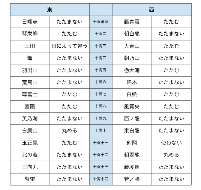 kerry_lapwing's tweet photo. 面白いのを見つけた。

関取のタオル所作を記録してみた①幕内編
https://t.co/NTug8eDIBs
関取のタオル所作を記録してみた②十両編
https://t.co/DlkO5NPtq7 https://t.co/xkQoiGsTr2