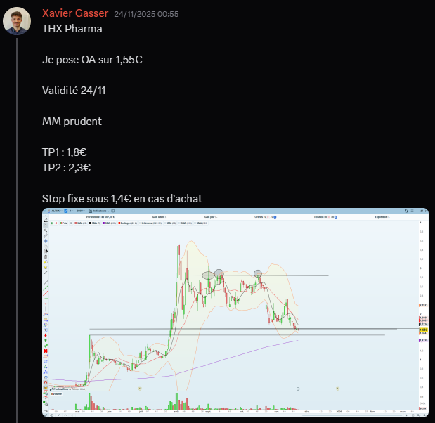 MTTRADING_OFF's tweet photo. THX PHARMA

TP1 à +16,50% ce matin 👌

Joli plan de @GasserXavier proposé lundi soir sur le discord Premium !