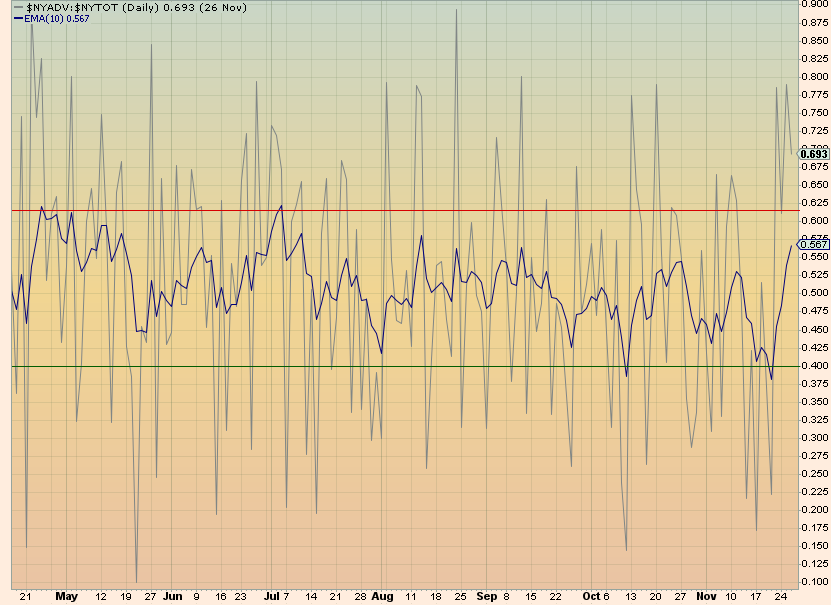 3PeaksTrading's tweet image. 4 days into the Zweig Breath Thrust setup its already impressively strong seeing the 10 EMA hit 0.567 and would need to get above 0.615 threshold within 10 days (Dec 5th) for the bullish ZBT to trigger. This coming within 10 days of the oversold criteria hitting at 0.40 is…