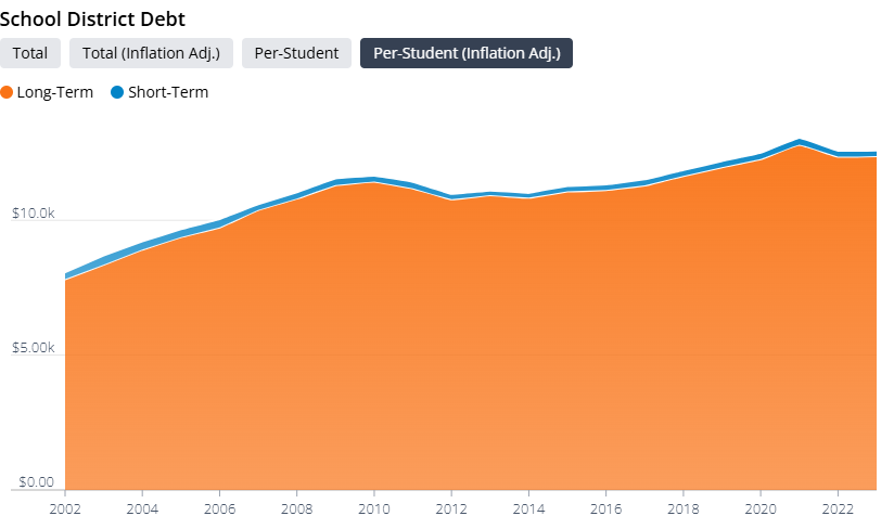 ASmithAZ's tweet image. Public schools are increasingly taking on debt. 

From 2002 to 2023, total debt went from $8,074 per student to $12,592 per student in real terms. 

Public school debt now totals $586 billion, which doesn&apos;t include pension liabilities.  

With student enrollment falling, legacy…