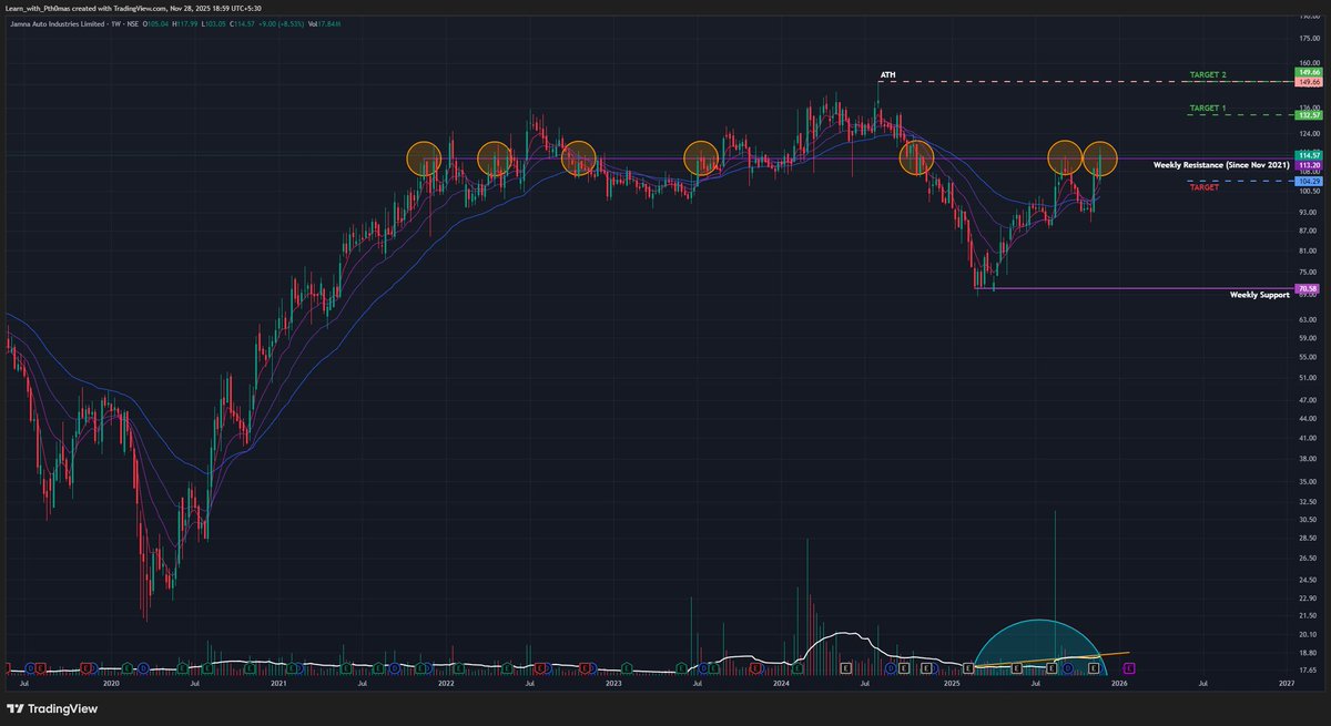 Jamna Auto -🐂 Strongly Bullish - Expansion-Driven Breakout

(Timeframe: Weekly | Scale: Logarithmic)

The stock has confirmed a decisive breakout from a multi-year resistance zone. This move is supported by a significant capacity expansion announcement, rising volume, and a