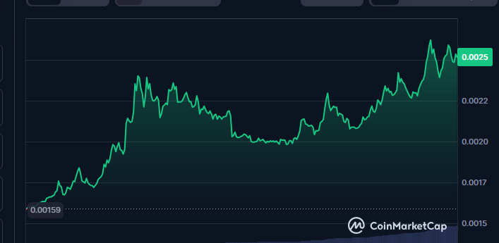 Web3_ParrotLabs's tweet image. $TURBO refuses to slow down 🤖🚀

 Price blasts 50+% in 24h, extending a +70% weekly run while shaking off the month bleed.

Momentum wave + bullish MACD + rising RSI = traders waking up 👀🔥

Volume exploding to $300M tells the whole story… something’s brewing ⚡️📈

#TURBO