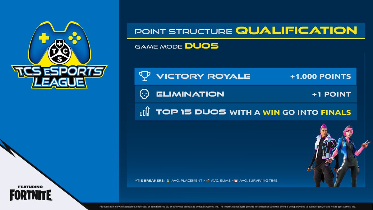 tcs_esports's tweet photo. How do I get points in the qual?

💛 get a win with your duo (+1.000 points + elims)
💙 get into top 15
💛 you can improve your win @ any time
💙 Example: Win + 15 Kills = 1015 points
💛 Don´t waste your other rounds. Tie breakers are
avg. placement > avg. elims > surviving time https://t.co/1NJO40pvNH
