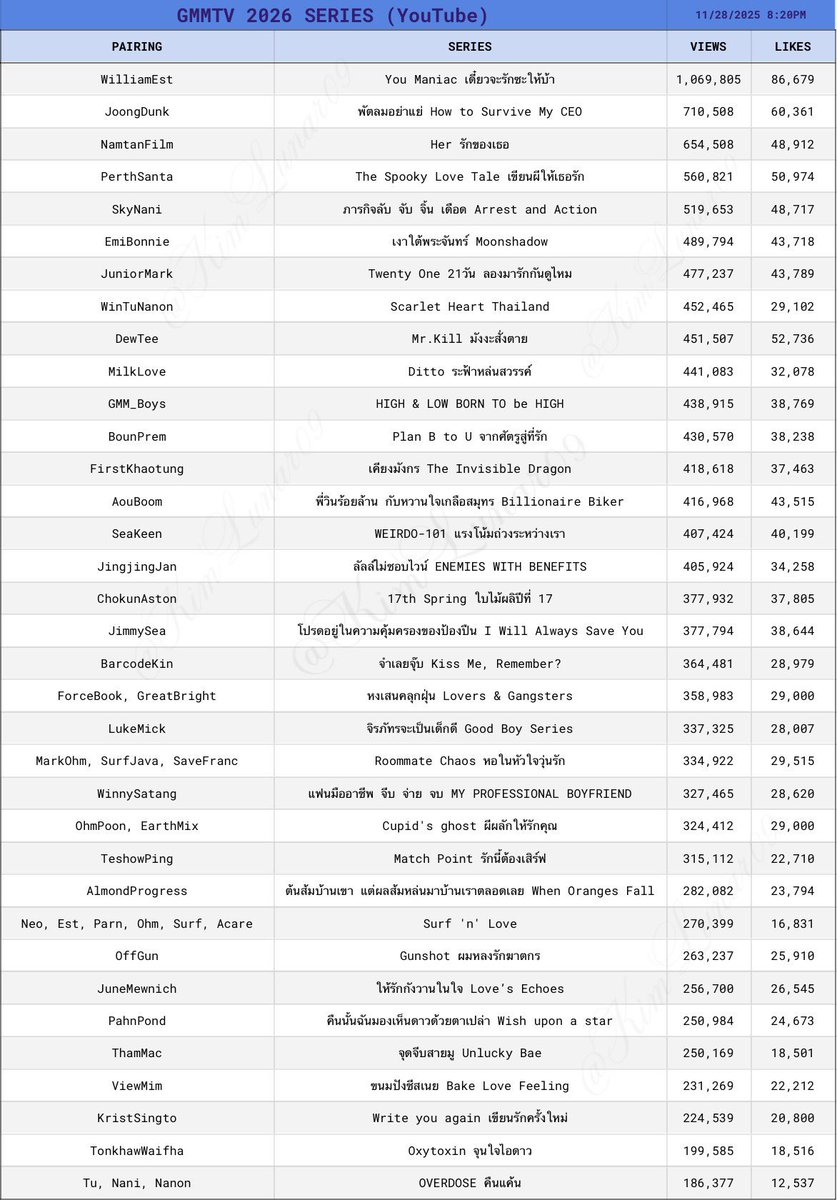 jjjaaayyy127's tweet image. พัตลมอย่าแย่ของจุงดังอยู่ดันดับ 2 ด้วยซ้ำ ภูมิใจว่ะน้า ไม่เสียแรงที่ป้าดูวันละร้อยรอบ

⋆｡˚꒰ঌ #JoongDunk #จุงดัง ໒꒱˚｡⋆
#HowtoSurviveMyCEO #พัตลมอย่าแย่
