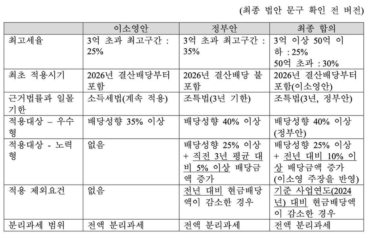 <배당 분리과세 여야 합의안에 대한 저의 평가와 입장>

배당 분리과세 법안의 발의자이자, 지금까지 이 정책에 대해 가장 크게 목소리를 내온 당사자로서 오늘 발표된 여야 합의안에 대해 제 입장을 말씀 드리고자 합니다. 

먼저, 오늘 발표된 여야 합의안의 내용은 아래 표와 같습니다.

1.