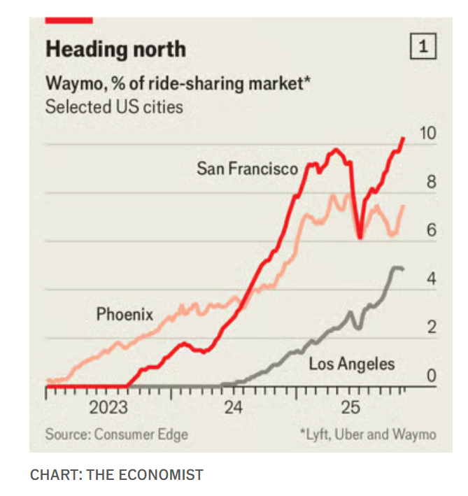 🔵MARKETEVANS: Waymo conquista il 10% del mercato del ride sharing a San Francisco