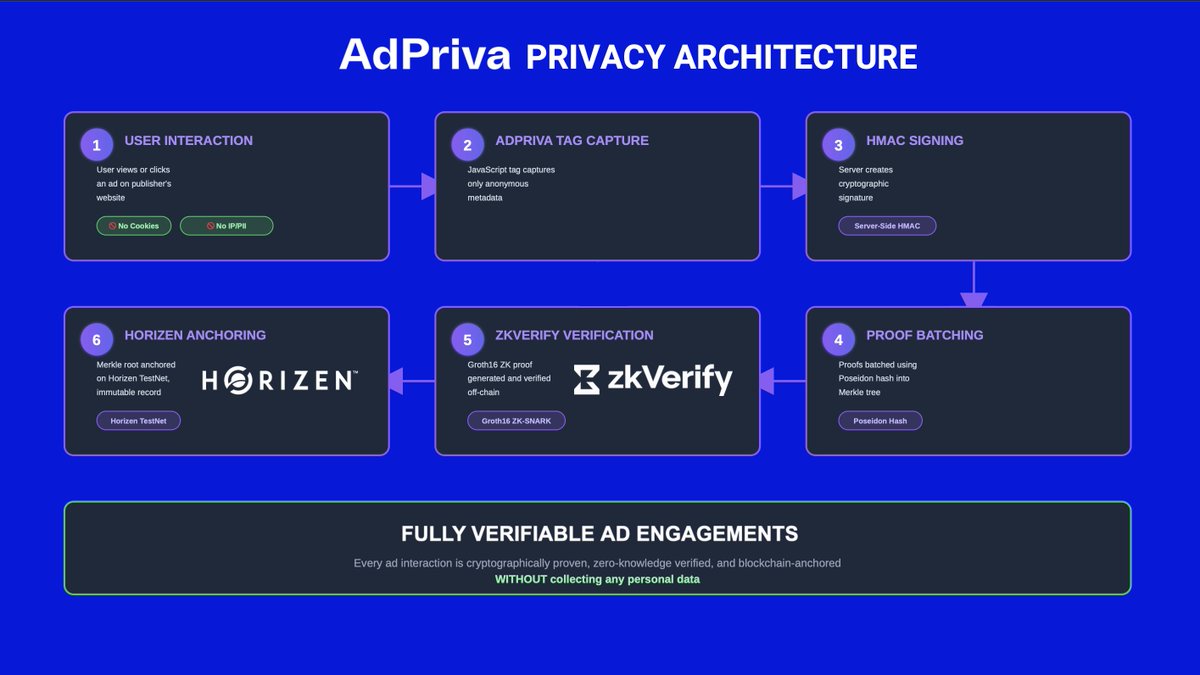 AdPrivaAds's tweet image. Proving ad engagement without tracking users.
Our privacy architecture replaces cookies with cryptographic verification, HMAC signatures, Poseidon-hashed Merkle trees, ZK proofs via @ZKVProtocol and blockchain anchoring on @horizenglobal. Fully verifiable ad engagements.