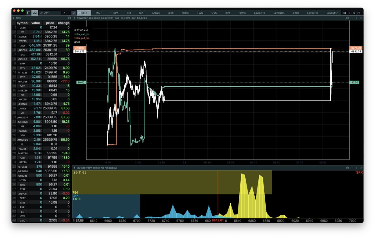 ConvexValue's tweet image. $ES_F is back! And its green +15!

Almost complete blackout overnight.

Command:

flowchart /es:xcme cols=volm_call_bs,volm_put_bs,price