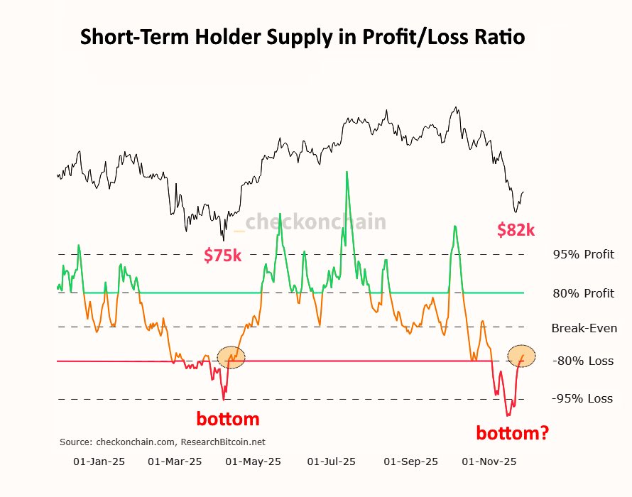 FrankAFetter's tweet photo. After feeling max pain, short-term holders are recovering and their cost basis is nearing break-even levels. $BTC https://t.co/uPomfluWRA