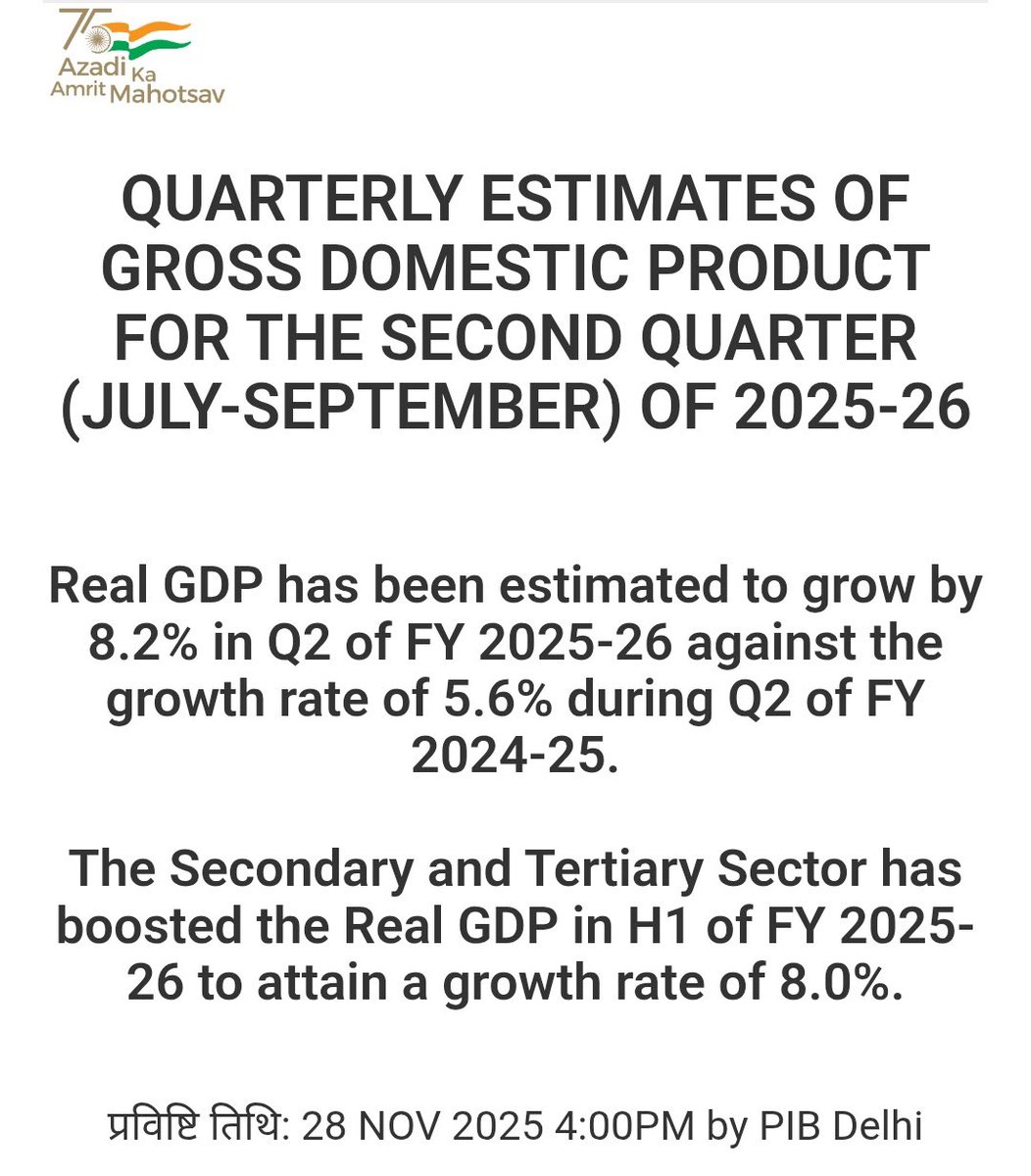 DineshkumarDKN's tweet image. 🚨 #BREAKING : India’s GDP grows 8.2% in the second quarter of this fiscal year, beating all estimates despite tariffs. 🇮🇳

#India #GDP #gdpgrowth #IndiaEconomy #Indiagrowth #Tariffs #PMModi #indiagdp