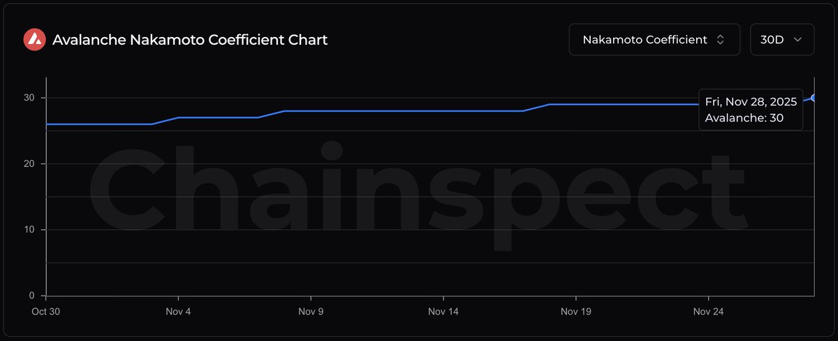 chainspect_app's tweet image. 🛡️ @avax keeps getting more resilient

Avalanche&apos;s Nakamoto Coefficient just climbed from 26 → 30 since late October, strengthening the network&apos;s decentralization and security

That&apos;s steady, meaningful progress

📊 chainspect.app/chain/avalanch…
