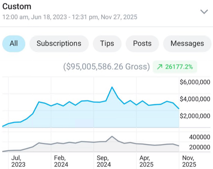 RichardHeartWin's tweet image. This girl made $95,005,586.26 posting nudes to one website. Guys have too much money or too little brains.