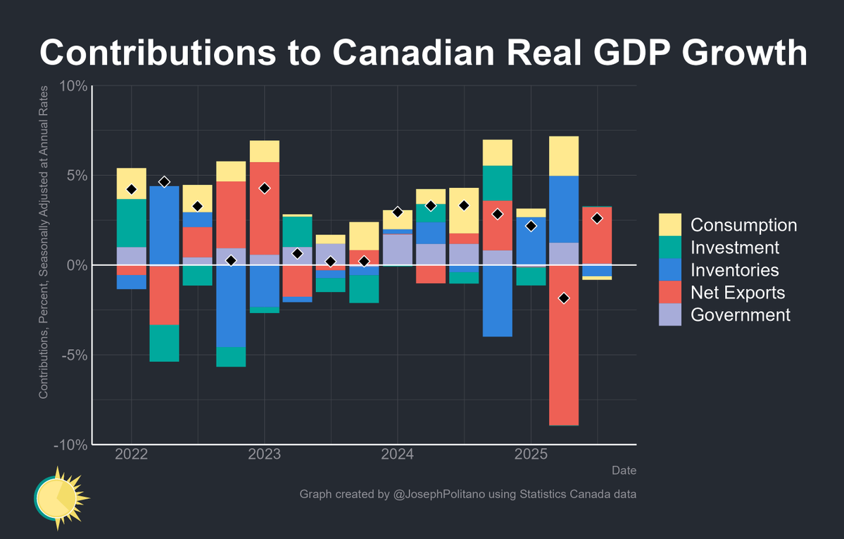 JosephPolitano's tweet image. NEW: Data released today shows the Canadian economy returning to normal growth after the massive trade-war hit in Q2, with GDP growing 2.6% annualized in the third quarter

Consumption dropped &amp;amp; investment/government activity were flat though—the entire rebound was in net exports