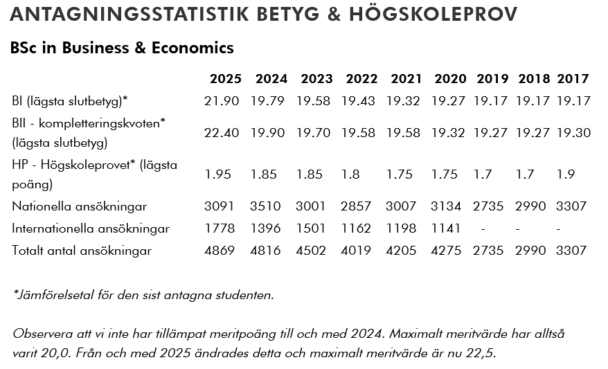 jonasvlachos's tweet photo. Fick ett mejl som nog förklarar en del av vad som hänt på Handelshögskolan. From HT2025 tillämpar även HHS meritpoäng, dvs max 2,5 poäng som ges ovanpå snittet för kursbetygen där max är 20,0. Meritpoäng utgår enbart för kurser som inte krävs för särskild behörighet. https://t.co/JBFmKQldNf