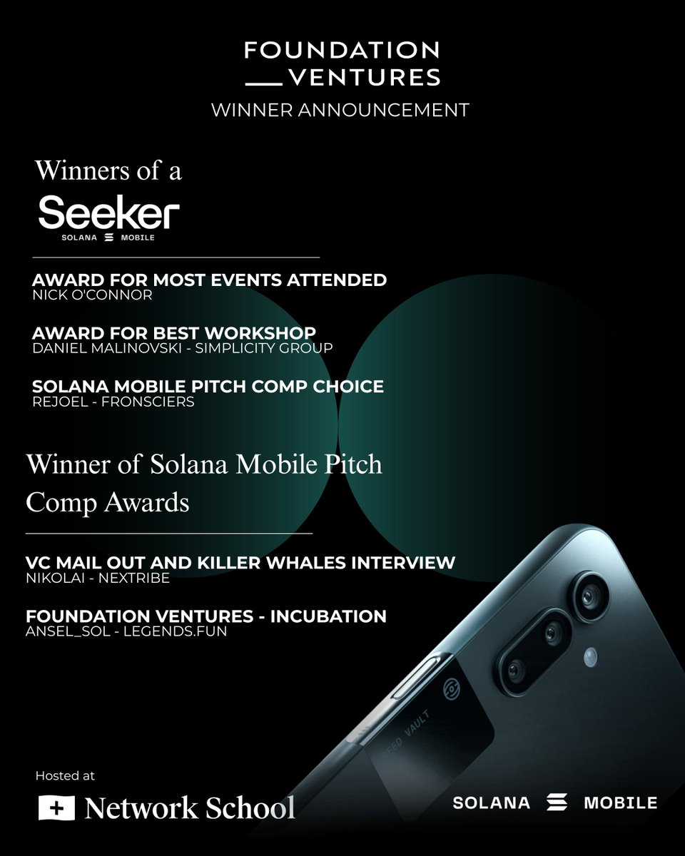 FoundationVent's tweet image. We’re excited to announce the winners from our mini-accelerator at Network School @ns and the @solanamobile Pitch Competition! 🚀

Solana Mobile Seeker Winners :
 
• Most Events Attended: Nick O&apos;Connor

• Best Workshop: Daniel Malinovski – @SimplicityWeb3  

• Pitch Comp…