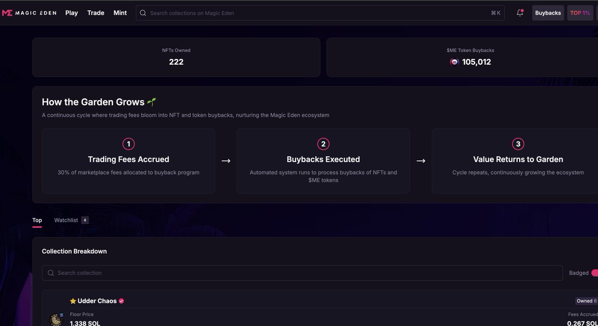 0xprof007's tweet image. This week @MagicEden has bought back and welcomed more NFTs to the garden of EDEN 🍀🕊️

🐄 6 Udder Chaos @UdderChaosSOL
😇 1 DeGod @DeGodsNFT
🐸 7 Froganas @FroganaHQ
🧬 7 Haxz @Haxz_xyz
🤓 9 Geeks @_GeeksOfficial
🐵 1 SMB Gen3 @MonkeDAO
👟 6 Yoots @y00tsNFT

222 NFTs in total,…