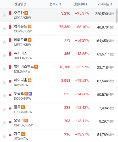 Solana tokens on Upbit went full chaos mode. Not the fun kind but the “hot wallet got clipped and now everything’s cage-pumped into oblivion” mode.

ORCA +95%
COMP +68%
METZ +54%

It was straight-up panic liquidity trapped in a box with no exit button.

Korea’s CEX meta is wild.