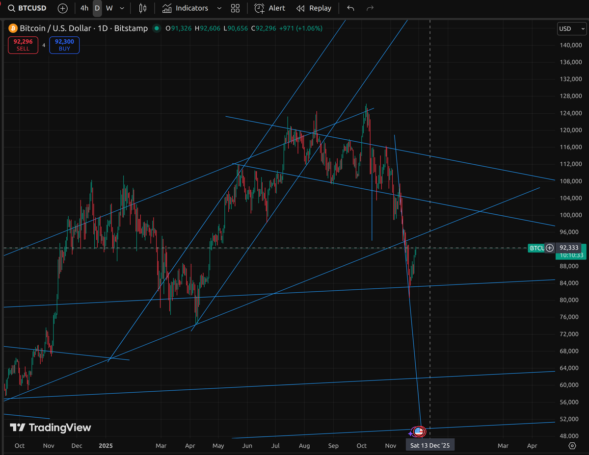 If bitcoin gets rejected here, I would really worry...
If we can reclaim the 95k zone, I would feel better.