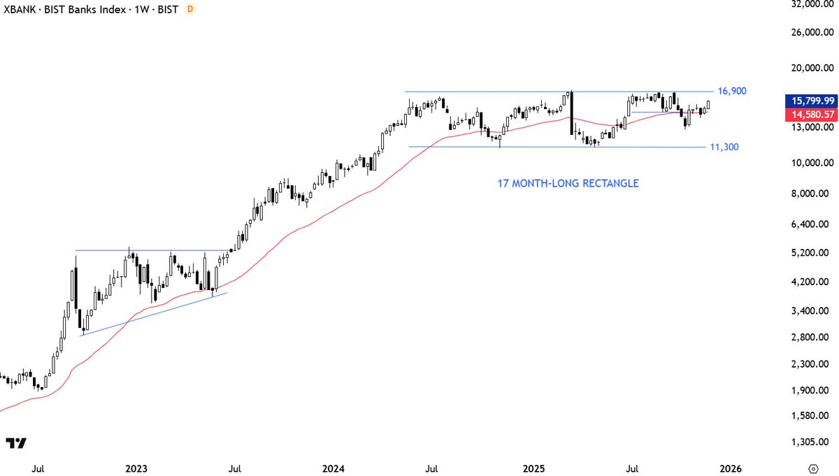 TechCharts's tweet image. #BIST #BANKS Strong resistance is at 16,900.