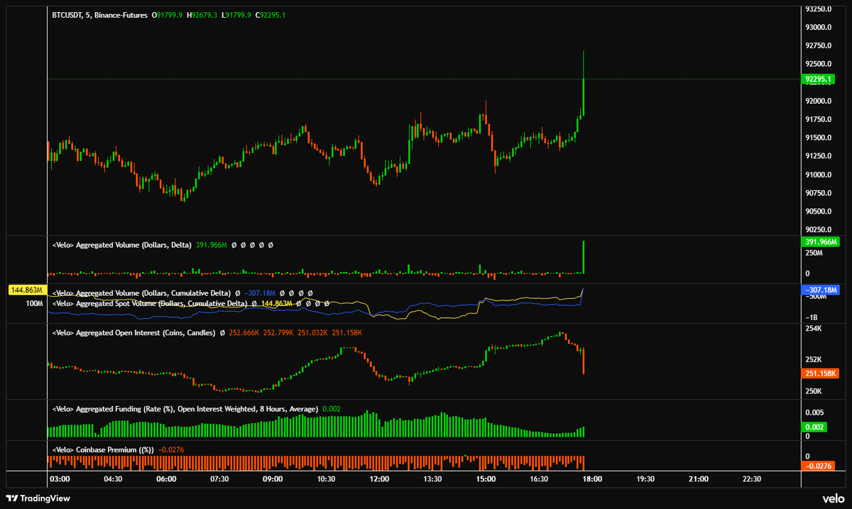 exitpumpBTC's tweet image. $BTC Shorts got squeezed just now, market is strong at resistance ngl