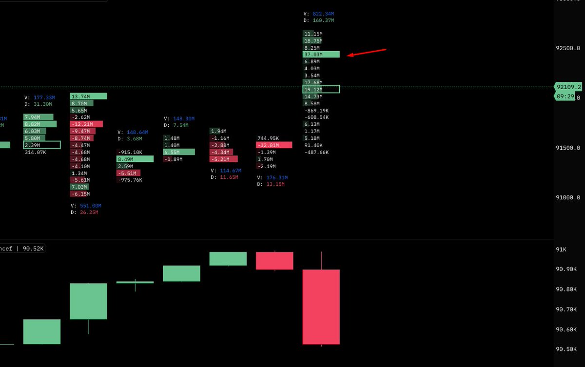 exitpumpBTC's tweet image. $BTC Shorts got squeezed just now, market is strong at resistance ngl