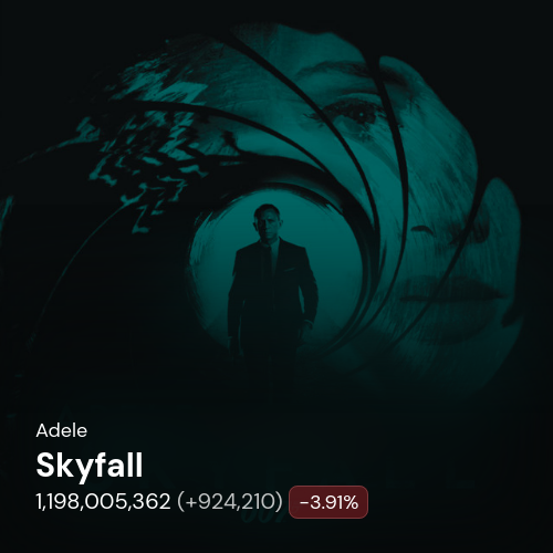 AdeleSpotifyBot's tweet image. Adele&apos;s &quot;Skyfall&quot; 📈 Thu, Nov 27, 2025

1,198,005,362 (+924,210)

Compared to
Yesterday: -37.6k (-3.91%)
Last week: -185.9k (-16.74%)