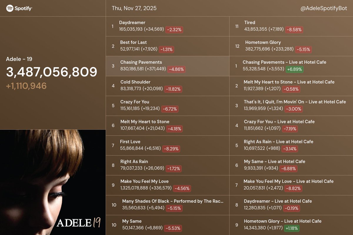 AdeleSpotifyBot's tweet image. Adele&apos;s &quot;19&quot; 📈 Thu, Nov 27, 2025

3,487,056,809 (+1,110,946)

Compared to
Yesterday: -56.3k (-4.82%)
Last week: -158.5k (-12.49%)