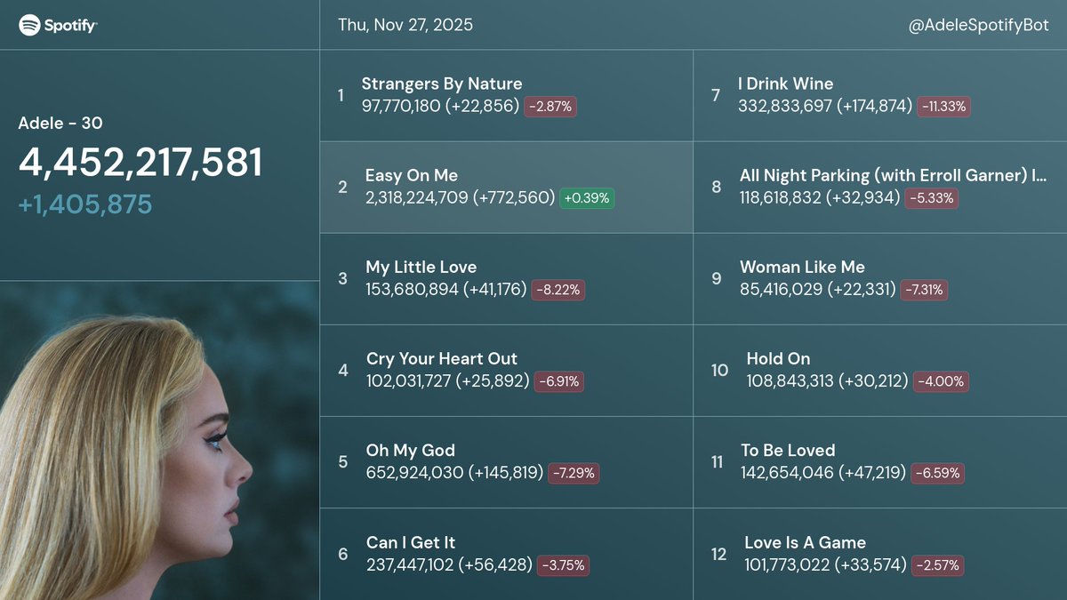 AdeleSpotifyBot's tweet image. Adele&apos;s &quot;30&quot; 📈 Thu, Nov 27, 2025

4,452,217,581 (+1,405,875)

Compared to
Yesterday: -48.4k (-3.33%)
Last week: -246.5k (-14.92%)