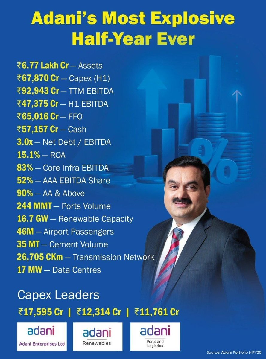 अडानी ग्रुप का निवेश आज किसी देश की स्पीड जैसा है,6 महीनों में ₹67,870 करोड़ का कैपेक्स, सालाना ₹1.5 लाख करोड़ का विशाल निवेश और ₹6.77 लाख करोड़ की एसेट बेस। यह सिर्फ बिज़नेस नहीं, बल्कि भारत के दीर्घकालिक इंफ्रा भविष्य की नींव है। पोर्ट, एयरपोर्ट, रिन्यूएबल, सीमेंट और