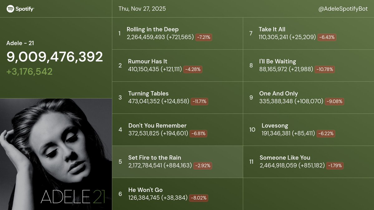 AdeleSpotifyBot's tweet image. Adele&apos;s &quot;21&quot; 📈 Thu, Nov 27, 2025

9,009,476,392 (+3,176,542)

Compared to
Yesterday: -158.6k (-4.76%)
Last week: -460.9k (-12.67%)