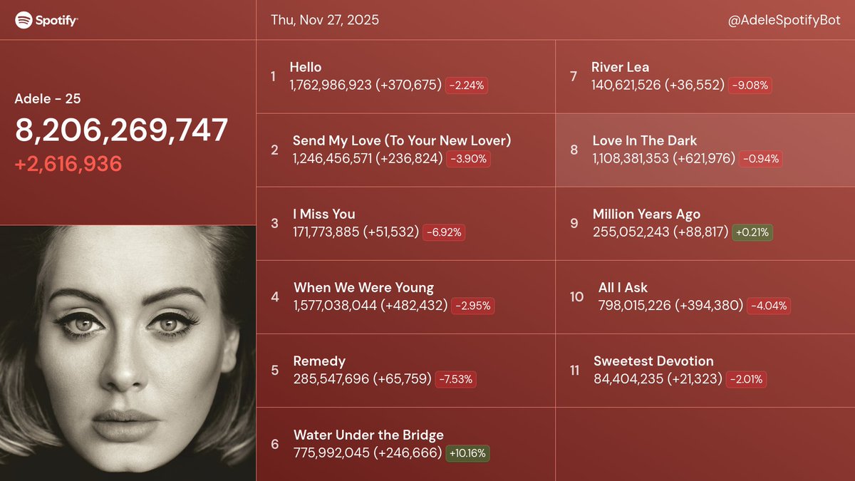 AdeleSpotifyBot's tweet image. Adele&apos;s &quot;25&quot; 📈 Thu, Nov 27, 2025

8,206,269,747 (+2,616,936)

Compared to
Yesterday: -45.6k (-1.71%)
Last week: -184.3k (-6.58%)