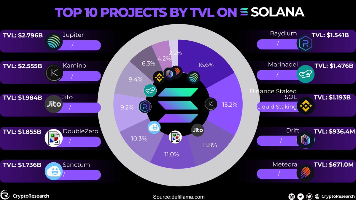 CryptoRResearch's tweet image. 🔥 TOP 10 PROJECTS BY TVL ON SOLANA

🚀 @JupiterExchange — $2.79B
⚡ @kamino  — $2.55B
💧 @jito_sol — $1.98B
🧩 @doublezero  — $1.85B
❄️ @sanctumso — $1.73B
🌌 @Raydium  — $1.54B
🌊 @MarinadeFinance — $1.47B
🏦 @Binance — $1.19B
🔥 @DriftProtocol — $936M
☄️ @meteora_ag — $671M…
