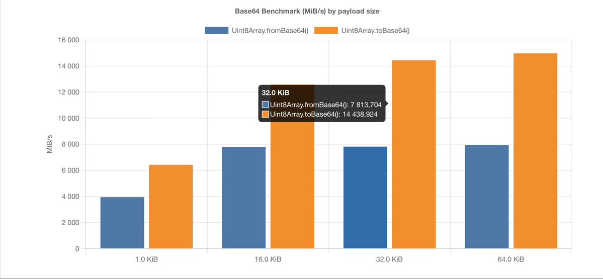 lemire's tweet image. You can run the benchmark yourself at  simdutf.github.io/browserbase64/…

Here are my results on an aging iPad. This is FAST.
