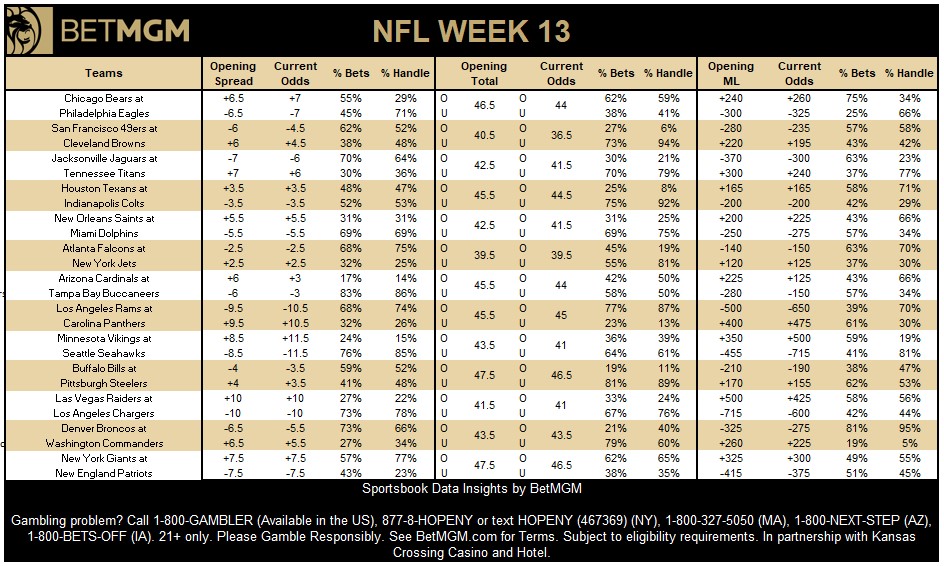 BetMGMNews's tweet photo. NFL Week 13 betting at @BetMGM 

Most bet spreads 🎟️
1. Chicago Bears +7
2. San Francisco 49ers -4.5
3. Denver Broncos -5.5
4. Tampa Bay Buccaneers -3
5. Buffalo Bills -3.5

Most bet spreads 💰
1. Philadelphia Eagles -7
2. San Francisco 49ers -4.5
3. Denver Broncos -5.5
4. New York Giants +7.5
5. Tampa Bay Buccaneers -3

Most bet Totals 🎟️
1. Chicago Bears at Philadelphia Eagles Over 44
2. San Francisco 49ers at Cleveland Browns Under 36.5
3. Buffalo Bills at Pittsburgh Steelers Under 46.5
4. Houston Texans at Indianapolis Colts Under 44
5. Jacksonville Jaguars at Tennessee Titans Under 41.5

Most bet underdogs to win 🎟️
1. Chicago Bears +260
2. Pittsburgh Steelers +155
3. Houston Texans +165
4. Carolina Panthers +475
5. Cleveland Browns +195

Most bet player props 🎟️
1. D'Andre Swift (CHI) Over 10.5 Receiving yards -110
2. Troy Franklin (DEN) Under 51.5 Receiving yards -120
3. Tua Tagovailoa (MIA) Under 223.5 Passing yards -115
4. Devin Neal (NO) Over 32.5 Rushing yards -120
5. Tyrone Tracy Jr. (NYG) Over 13.5 Receiving yards -115

Most bet anytime touchdown scorer 🎟️
1. Saquon Barkley -115
2. Jalen Hurts -110
3. Dallas Goedert +210
4. A.J. Brown +150
5. D'Andre Swift +185