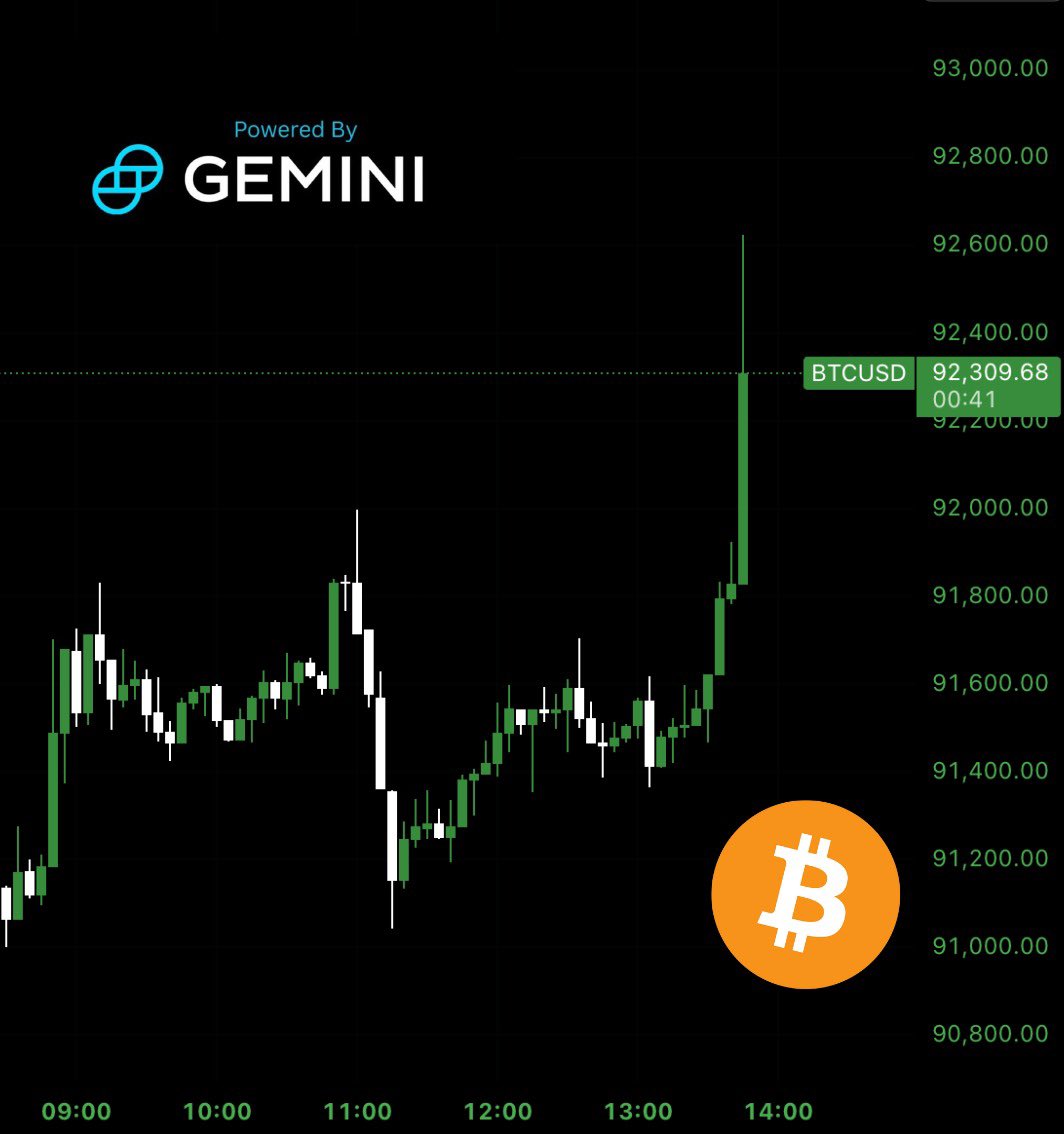 BitcoinArchive's tweet photo. Bitcoin back over $92,000 🧐 https://t.co/uhj4m20xVx